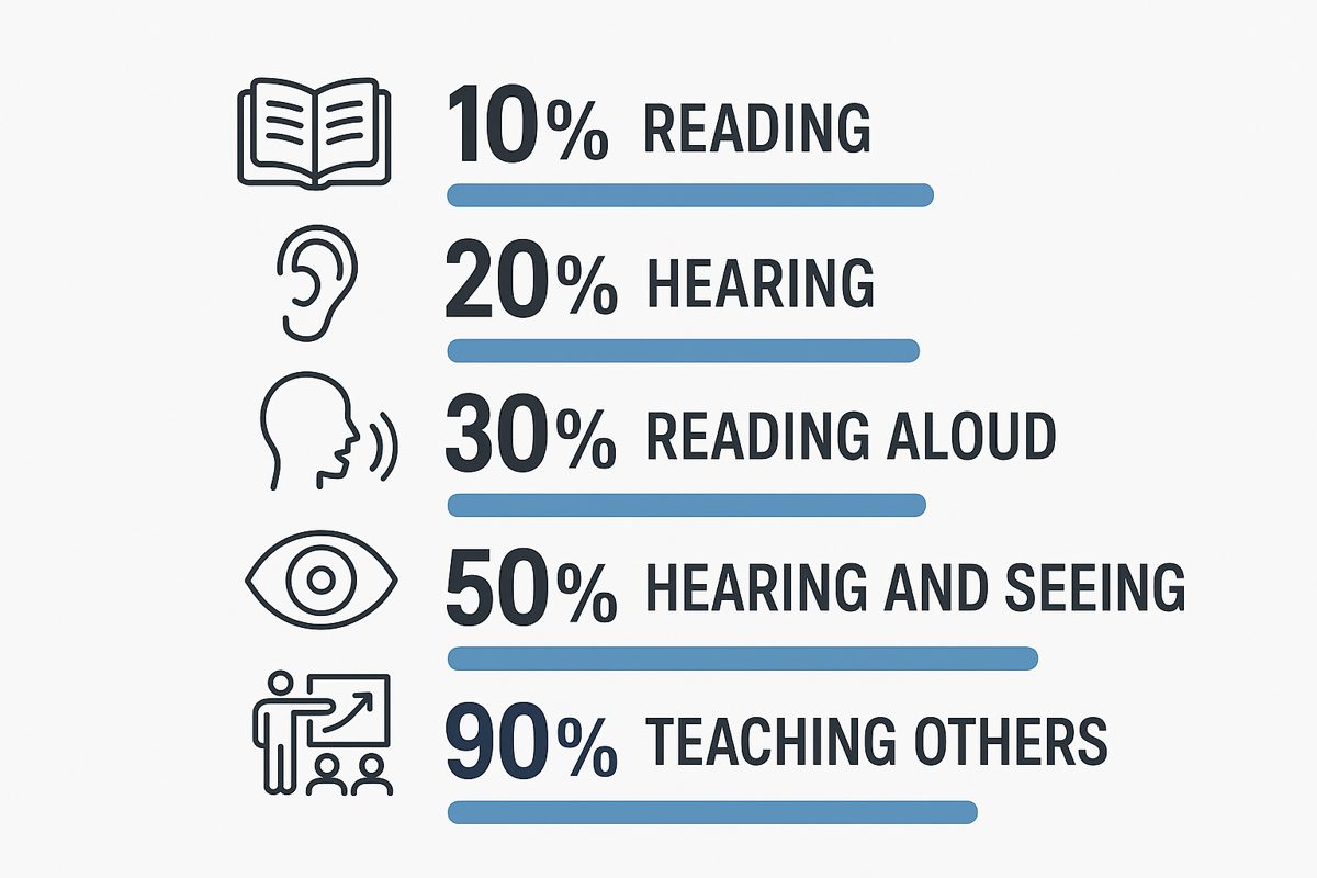 Retention: 10% reading, 20% hearing, 30% reading aloud, 50% hearing and seeing, 90% teaching others
